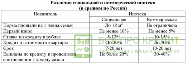Средние условия получения ипотеки на территории России