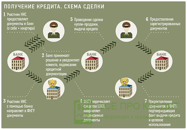 Схема получения военной ипотеки