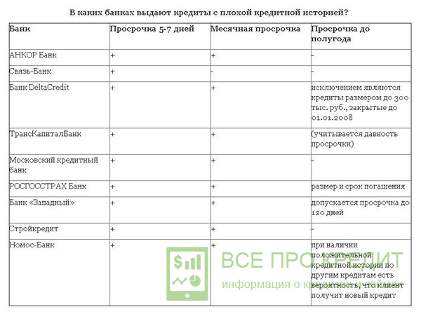 Также ипотеку и кредит в целом при плохой КИ можно получить в таких банках на таких условиях.