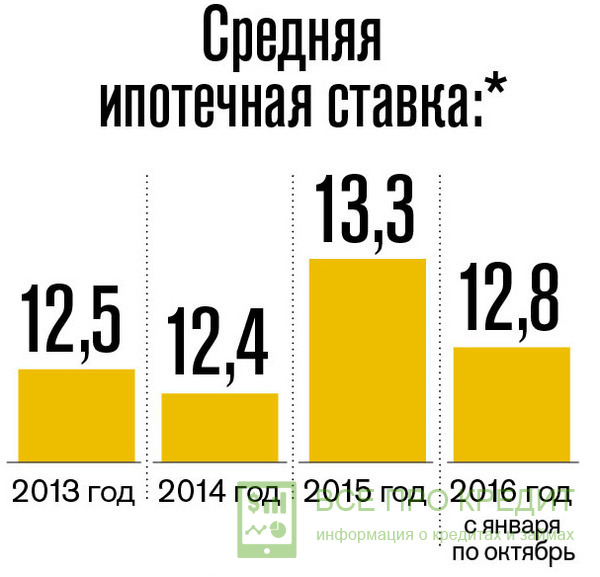 Ипотечные ставки