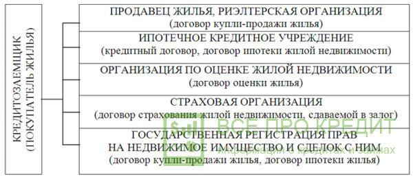 Компании с которыми взаимодействует покупатель заемщик