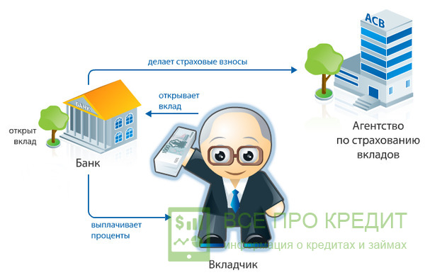Схема страхования вклада