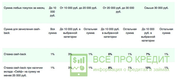 CashBack с помощью телефонной карты Visa