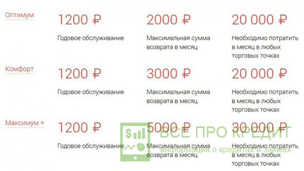 Пример выгоды CashBack