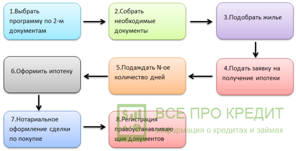 Взять ипотеку без трудоустройства