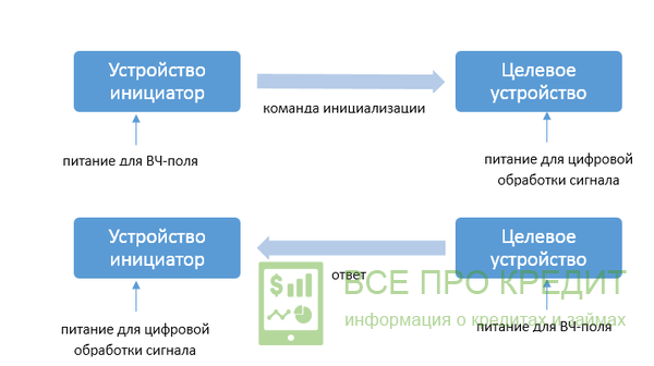 Алгоритм работы платежа
