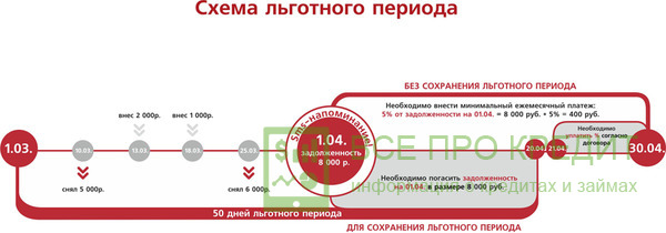 Льготный период, схема